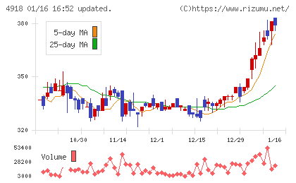 アイビー化粧品チャート