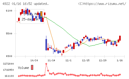 コーセーチャート