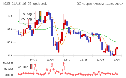 リベルタチャート