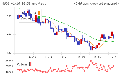 アクシージアチャート