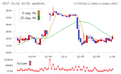 Ｗａｑｏｏチャート