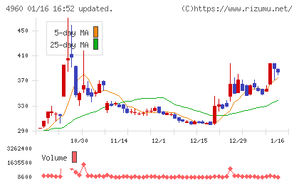 ケミプロ化成チャート