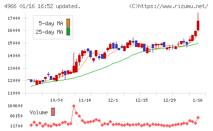 上村工業チャート