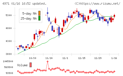 メックチャート