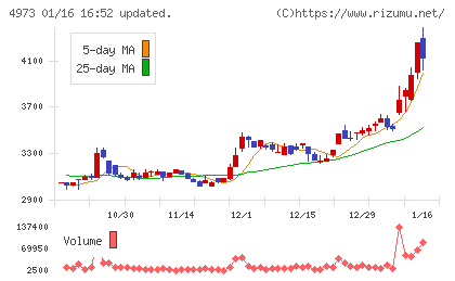 日本高純度化学チャート