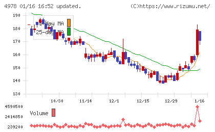 リプロセルチャート