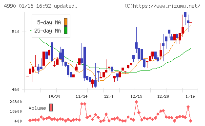 昭和化学工業チャート