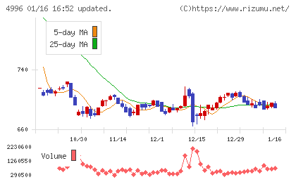 クミアイ化学工業チャート