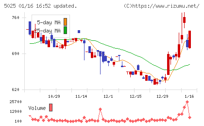 マーキュリーチャート