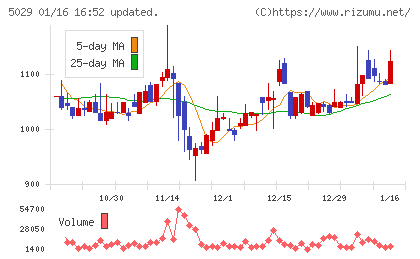 サークレイスチャート