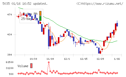 ＨＯＵＳＥＩチャート