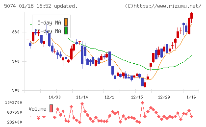 テスホールディングスチャート