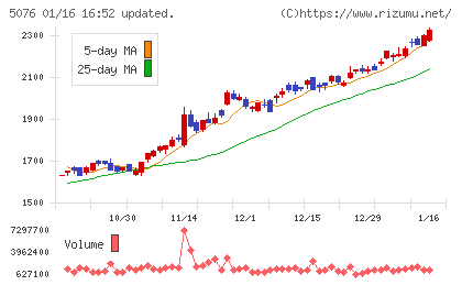 インフロニア・ホールディングスチャート