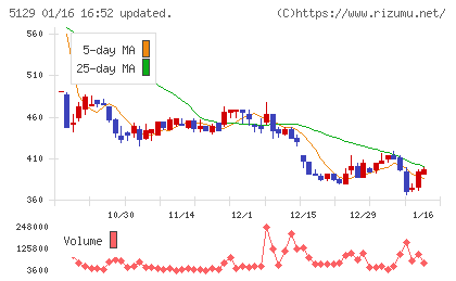 ＦＩＸＥＲチャート