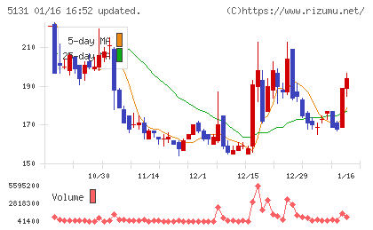 リンカーズチャート
