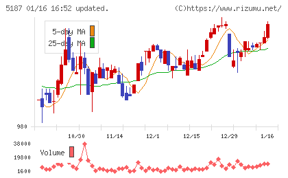 クリエートメディックチャート