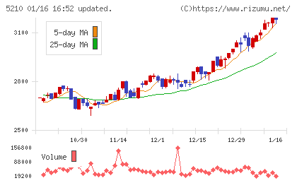 日本山村硝子チャート