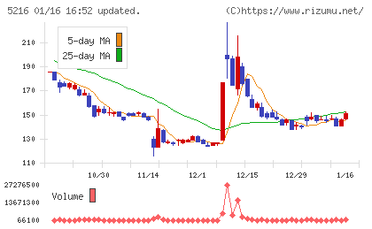 倉元製作所チャート
