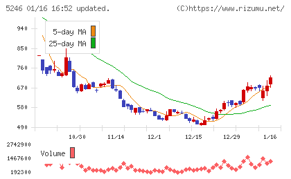 ＥＬＥＭＥＮＴＳチャート