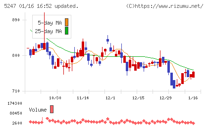 ＢＴＭチャート