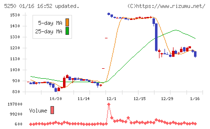 プライム・ストラテジーチャート