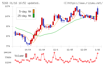 旭コンクリート工業チャート
