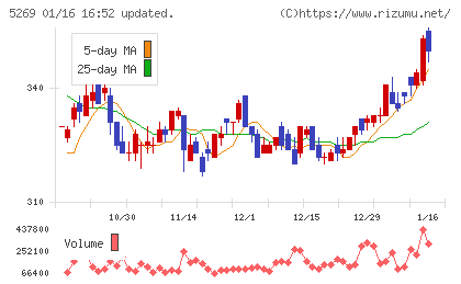 日本コンクリート工業チャート