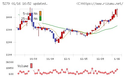 日本興業チャート