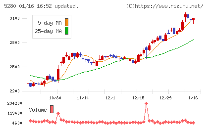 ヨシコンチャート