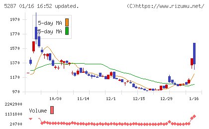 イトーヨーギョーチャート