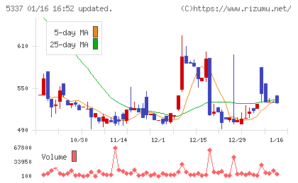 ダントーホールディングスチャート