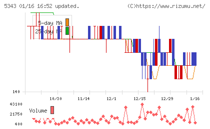 ニッコーチャート