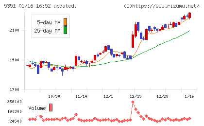 品川リフラチャート