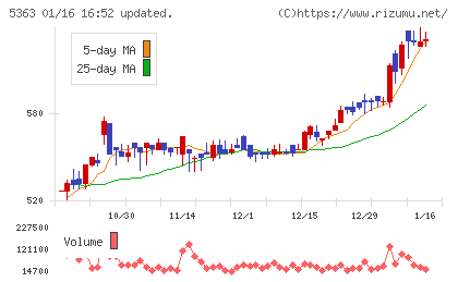 ＴＹＫチャート