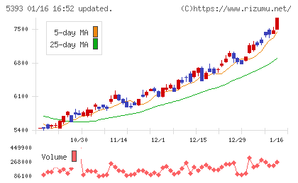 ニチアスチャート