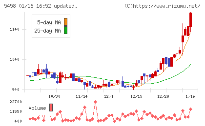 高砂鐵工チャート