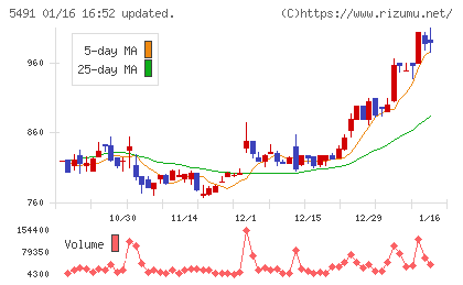 日本金属チャート
