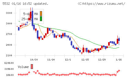 リアルゲイトチャート