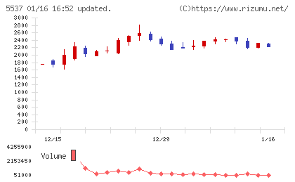 ＡｌｂａＬｉｎｋチャート