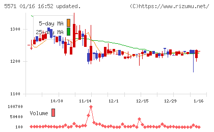 エキサイトホールディングスチャート