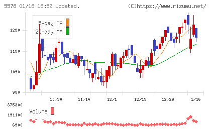 ＡＲアドバンストテクノロジチャート