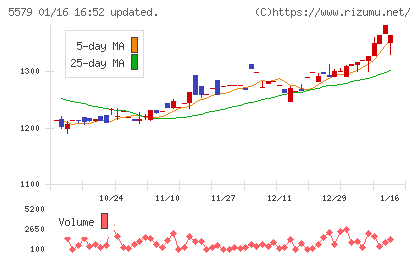 ＧＳＩチャート