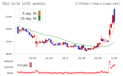 日本鋳鉄管チャート