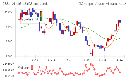 日本製鋼所チャート