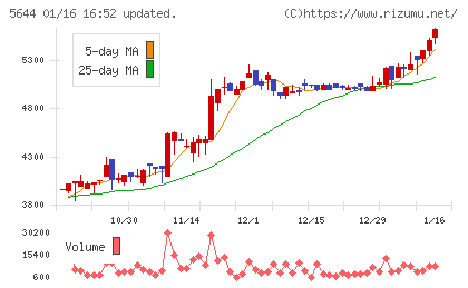 メタルアートチャート