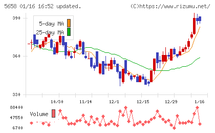 日亜鋼業チャート