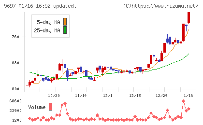 サンユウチャート