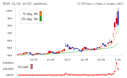 エンビプロ・ホールディングスチャート