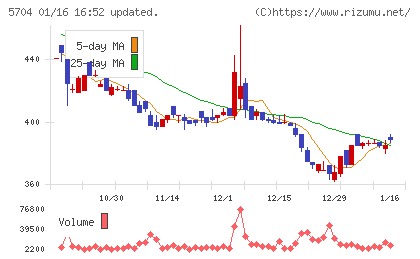 ＪＭＣチャート