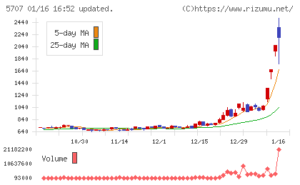 東邦亜鉛チャート